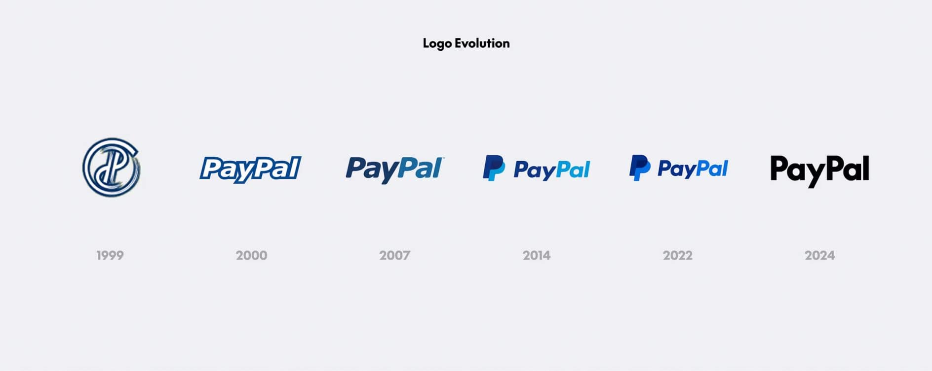 Évolution logo Paypal identité visuelle PayPal